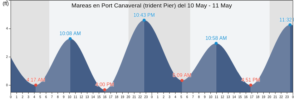 Mareas para hoy en Port Canaveral (trident Pier), Brevard County, Florida, United States