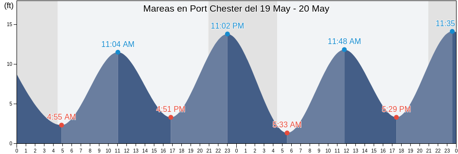 Mareas para hoy en Port Chester, Prince of Wales-Hyder Census Area, Alaska, United States