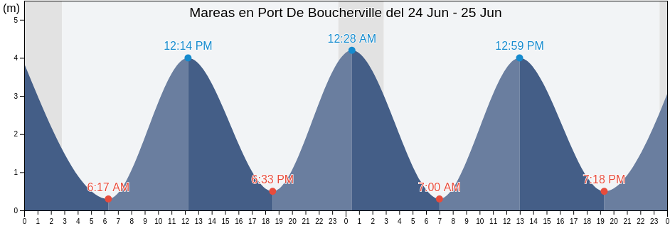 Mareas para hoy en Port De Boucherville, Nord-du-Québec, Quebec, Canada