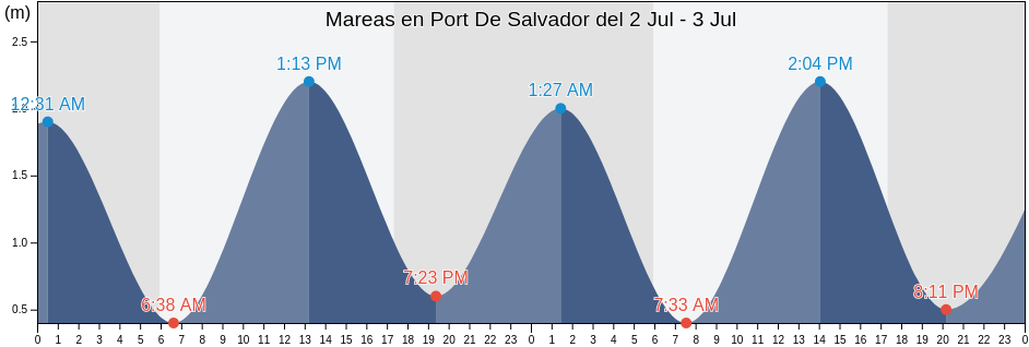 Mareas para hoy en Port De Salvador, Salvador, Bahia, Brazil