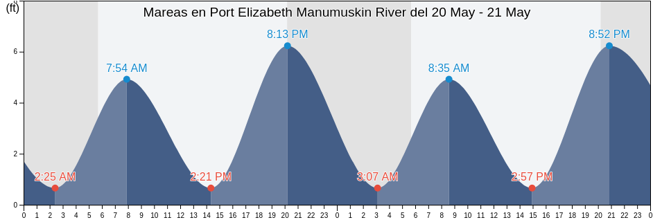 Mareas para hoy en Port Elizabeth Manumuskin River, Cumberland County, New Jersey, United States