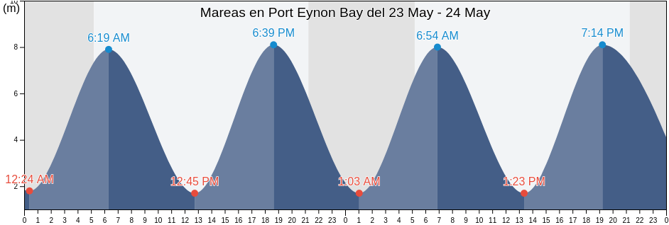 Mareas para hoy en Port Eynon Bay, City and County of Swansea, Wales, United Kingdom