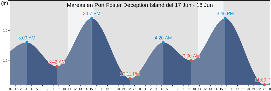Mareas para hoy en Port Foster Deception Island, Departamento de Ushuaia, Tierra del Fuego, Argentina