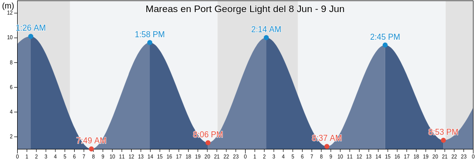 Mareas para hoy en Port George Light, Canada