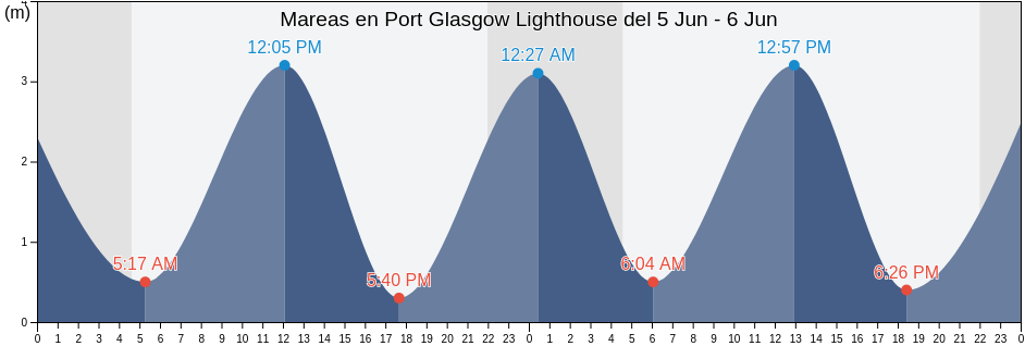 Mareas para hoy en Port Glasgow Lighthouse, Inverclyde, Scotland, United Kingdom