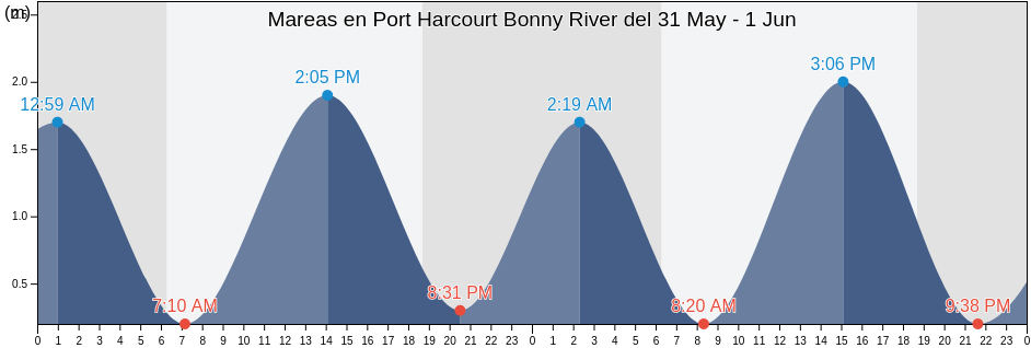 Mareas para hoy en Port Harcourt Bonny River, Ikwerre, Rivers, Nigeria