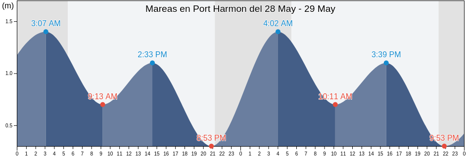 Mareas para hoy en Port Harmon, Newfoundland and Labrador, Canada