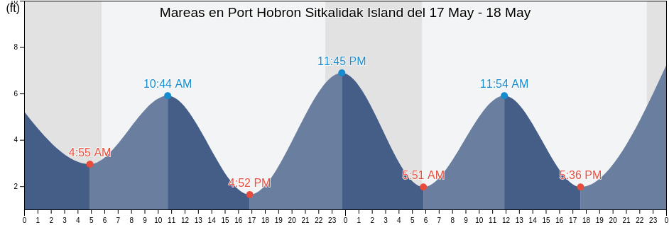 Mareas para hoy en Port Hobron Sitkalidak Island, Kodiak Island Borough, Alaska, United States