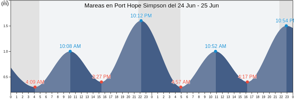 Mareas para hoy en Port Hope Simpson, Côte-Nord, Quebec, Canada