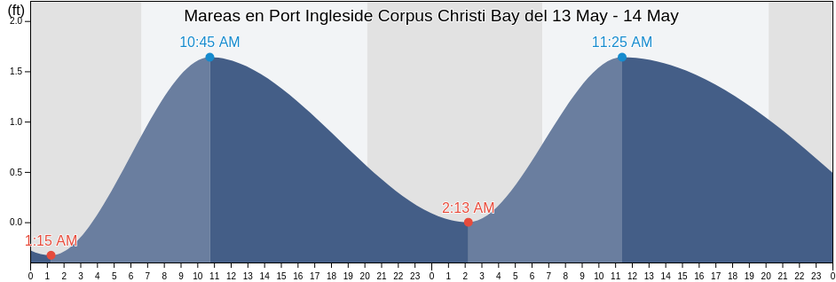 Mareas para hoy en Port Ingleside Corpus Christi Bay, Nueces County, Texas, United States