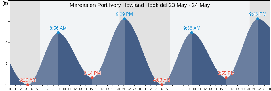 Mareas para hoy en Port Ivory Howland Hook, Richmond County, New York, United States