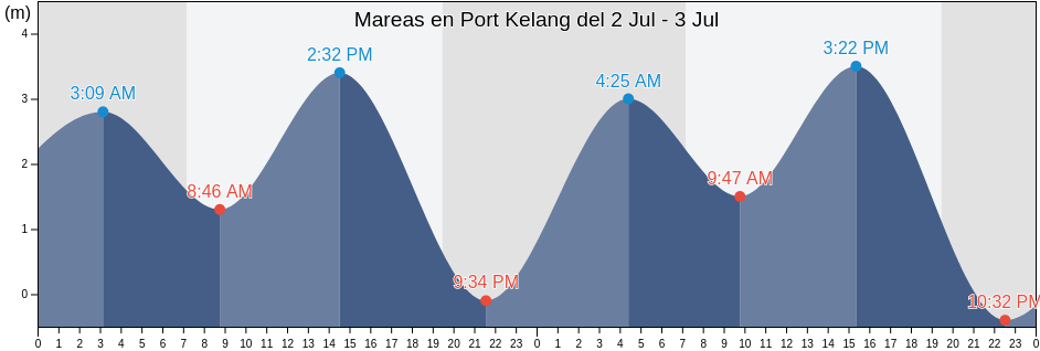 Mareas para hoy en Port Kelang, Klang, Selangor, Malaysia