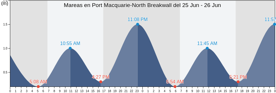 Mareas para hoy en Port Macquarie-North Breakwall, Port Macquarie-Hastings, New South Wales, Australia