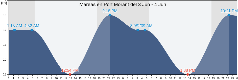 Mareas para hoy en Port Morant, Port Morant, St. Thomas, Jamaica