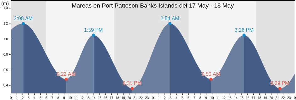 Mareas para hoy en Port Patteson Banks Islands, Ouvéa, Loyalty Islands, New Caledonia