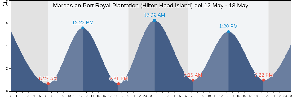 Mareas para hoy en Port Royal Plantation (Hilton Head Island), Beaufort County, South Carolina, United States