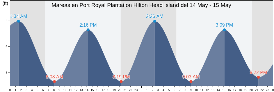 Mareas para hoy en Port Royal Plantation Hilton Head Island, Beaufort County, South Carolina, United States