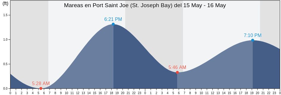 Mareas para hoy en Port Saint Joe (St. Joseph Bay), Gulf County, Florida, United States