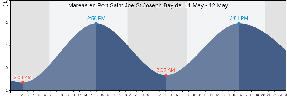 Mareas para hoy en Port Saint Joe St Joseph Bay, Gulf County, Florida, United States