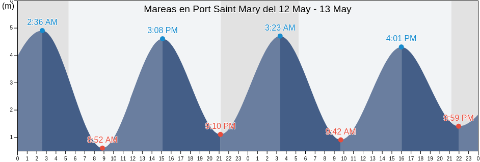 Mareas para hoy en Port Saint Mary, Port St Mary, Isle of Man
