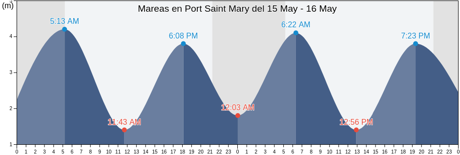 Mareas para hoy en Port Saint Mary, Port St Mary, Isle of Man