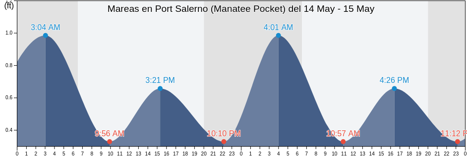 Mareas para hoy en Port Salerno (Manatee Pocket), Martin County, Florida, United States