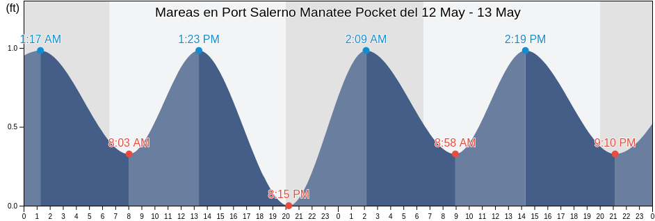 Mareas para hoy en Port Salerno Manatee Pocket, Martin County, Florida, United States