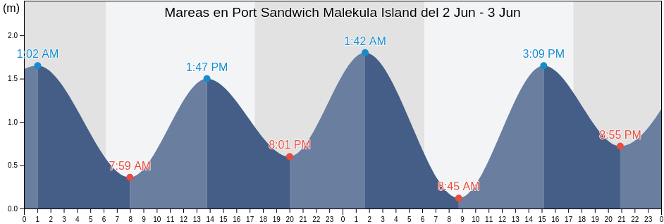 Mareas para hoy en Port Sandwich Malekula Island, Ouvéa, Loyalty Islands, New Caledonia