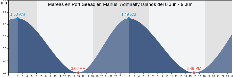 Mareas para hoy en Port Seeadler, Manus, Admiralty Islands, Manus, Manus, Papua New Guinea