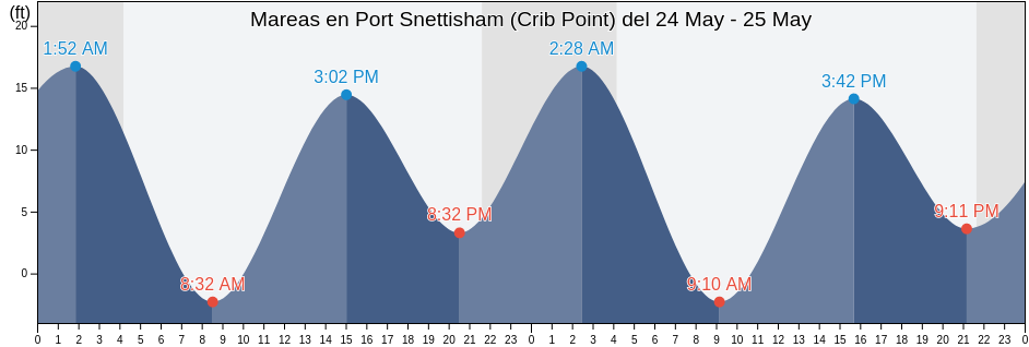 Mareas para hoy en Port Snettisham (Crib Point), Juneau City and Borough, Alaska, United States
