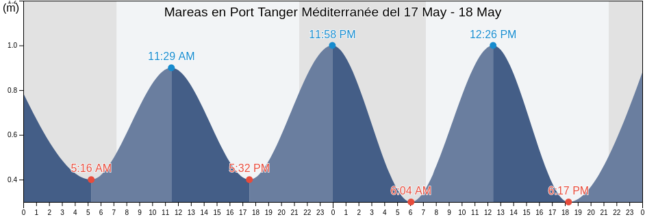 Mareas para hoy en Port Tanger Méditerranée, Tanger-Tetouan-Al Hoceima, Morocco