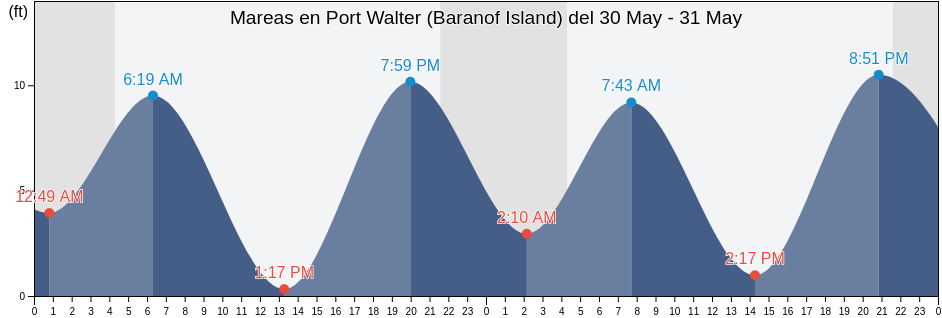 Mareas para hoy en Port Walter (Baranof Island), Sitka City and Borough, Alaska, United States