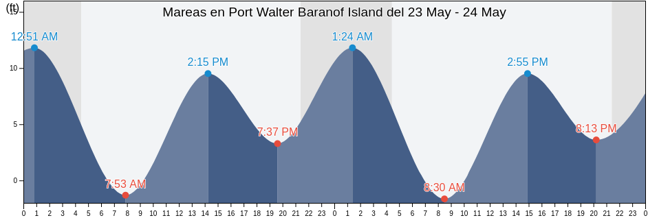 Mareas para hoy en Port Walter Baranof Island, Sitka City and Borough, Alaska, United States