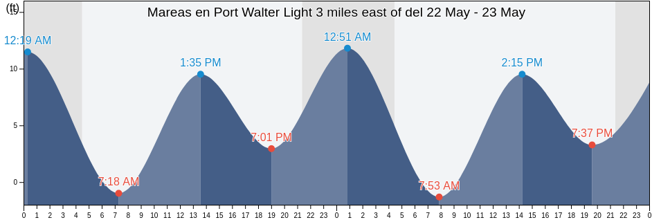 Mareas para hoy en Port Walter Light 3 miles east of, Sitka City and Borough, Alaska, United States