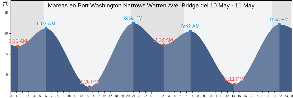 Mareas para hoy en Port Washington Narrows Warren Ave. Bridge, Kitsap County, Washington, United States