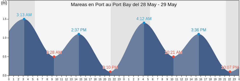Mareas para hoy en Port au Port Bay, Newfoundland and Labrador, Canada