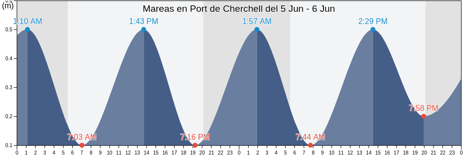 Mareas para hoy en Port de Cherchell, Algeria