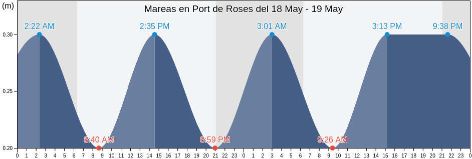 Mareas para hoy en Port de Roses, Província de Girona, Catalonia, Spain