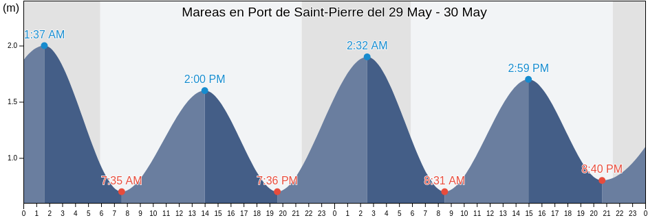 Mareas para hoy en Port de Saint-Pierre, Saint Pierre and Miquelon
