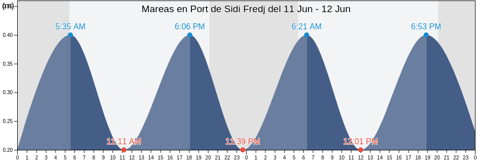 Mareas para hoy en Port de Sidi Fredj, Algeria