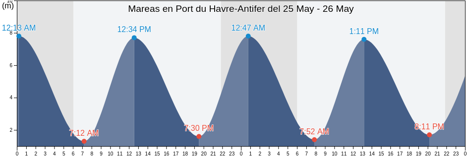 Mareas para hoy en Port du Havre-Antifer, Seine-Maritime, Normandy, France