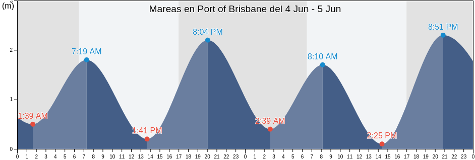 Mareas para hoy en Port of Brisbane, Brisbane, Queensland, Australia