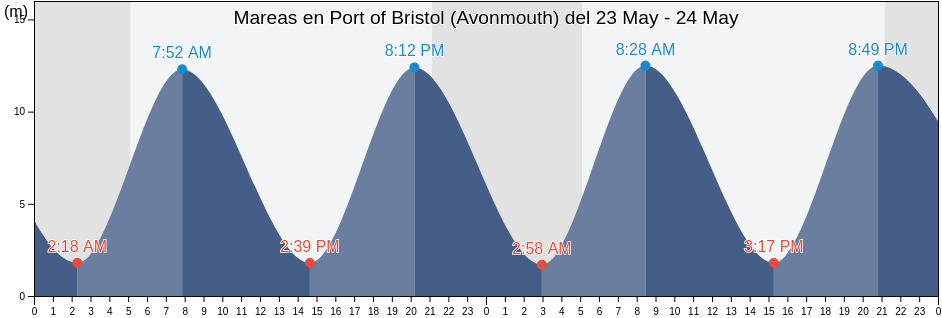Mareas para hoy en Port of Bristol (Avonmouth), City of Bristol, England, United Kingdom