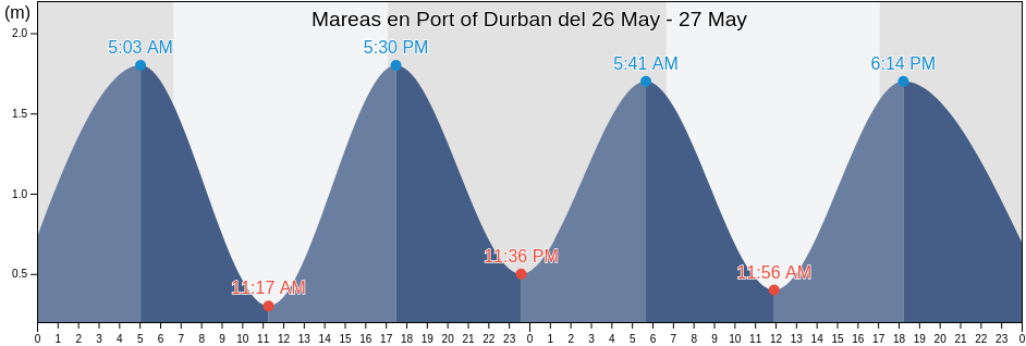 Mareas para hoy en Port of Durban, KwaZulu-Natal, South Africa