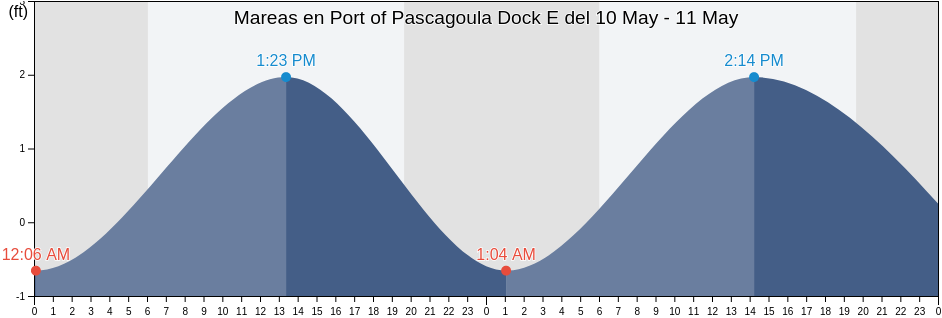 Mareas para hoy en Port of Pascagoula Dock E, Jackson County, Mississippi, United States