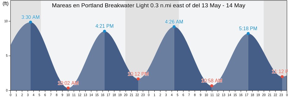 Mareas para hoy en Portland Breakwater Light 0.3 n.mi east of, Cumberland County, Maine, United States