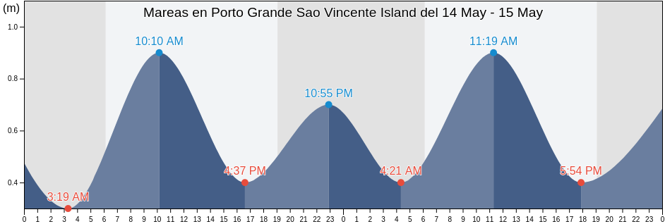 Mareas para hoy en Porto Grande Sao Vincente Island, Nossa Senhora da Luz, Maio, Cabo Verde