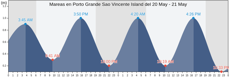 Mareas para hoy en Porto Grande Sao Vincente Island, Nossa Senhora da Luz, Maio, Cabo Verde
