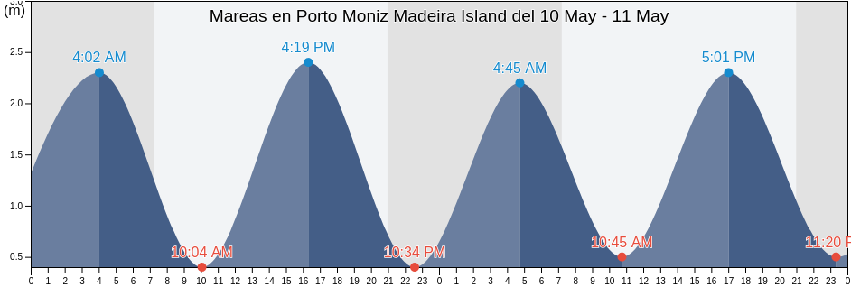 Mareas para hoy en Porto Moniz Madeira Island, Porto Moniz, Madeira, Portugal