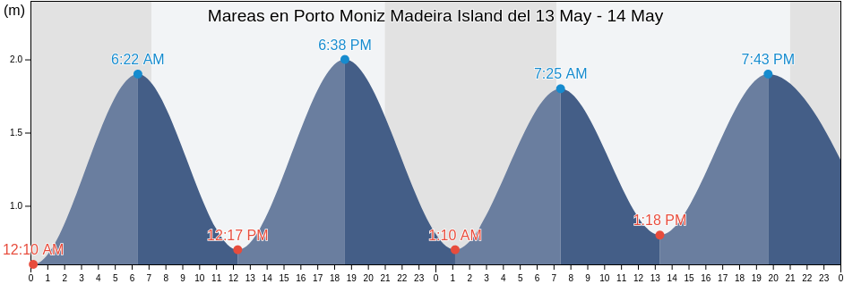 Mareas para hoy en Porto Moniz Madeira Island, Porto Moniz, Madeira, Portugal
